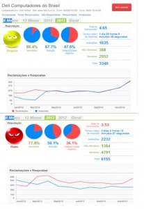 Dell no Reclame Aqui: dados de 2013 e 2012