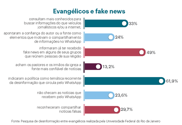 Evangélicos cresceram 129% nos governos do PT; no governo Bolsonaro, só  6,5%